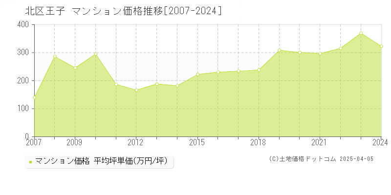 北区王子のマンション価格推移グラフ 