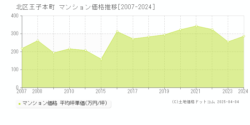 北区王子本町のマンション価格推移グラフ 