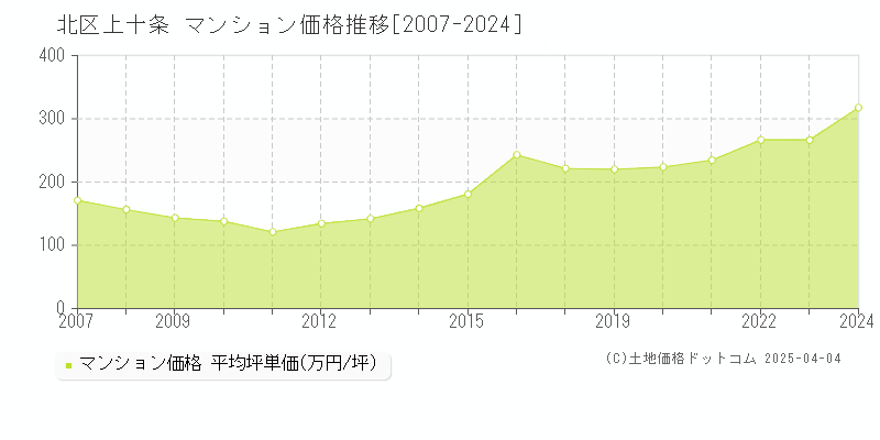 北区上十条のマンション価格推移グラフ 