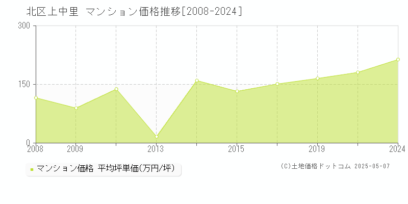 上中里(北区)のマンション価格推移グラフ(坪単価)[2008-2024年]