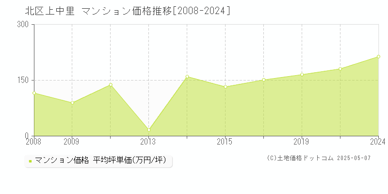 北区上中里のマンション価格推移グラフ 