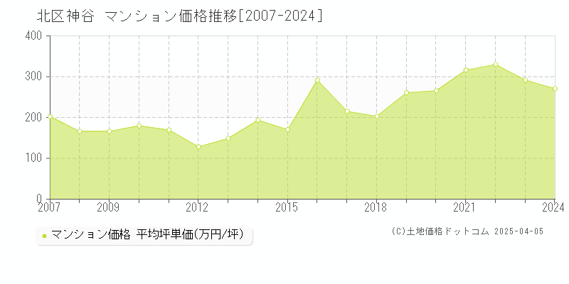 北区神谷のマンション価格推移グラフ 