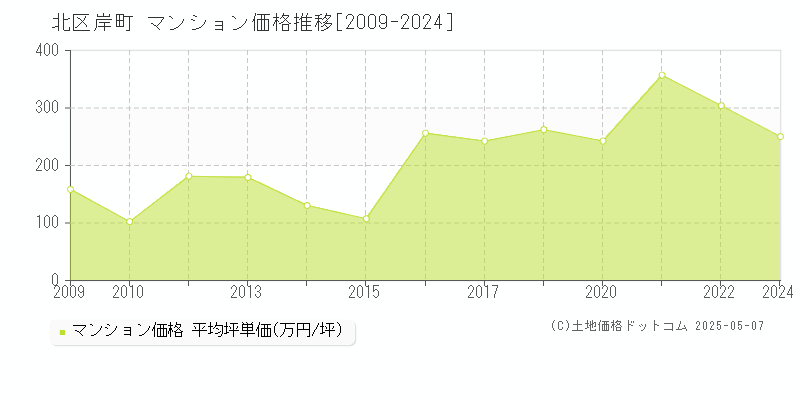 岸町(北区)のマンション価格推移グラフ(坪単価)[2009-2024年]