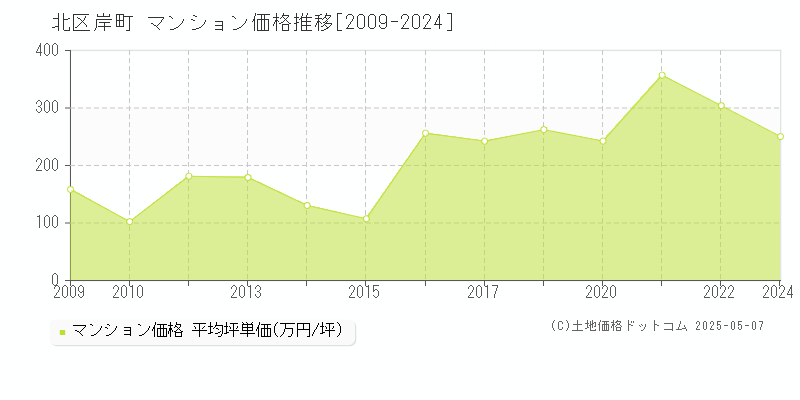 北区岸町のマンション価格推移グラフ 