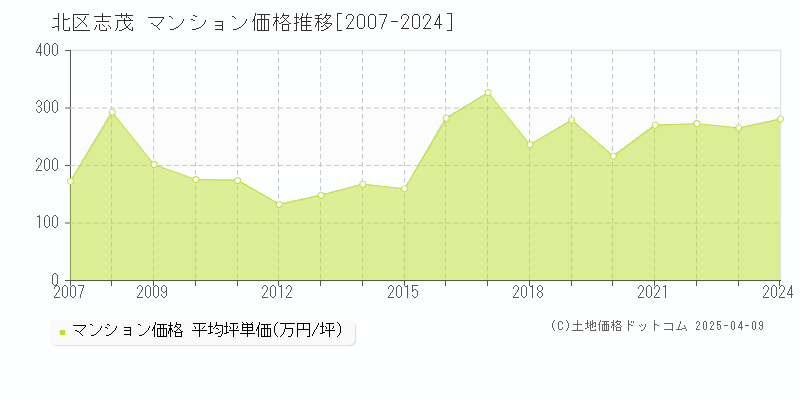 北区志茂のマンション価格推移グラフ 