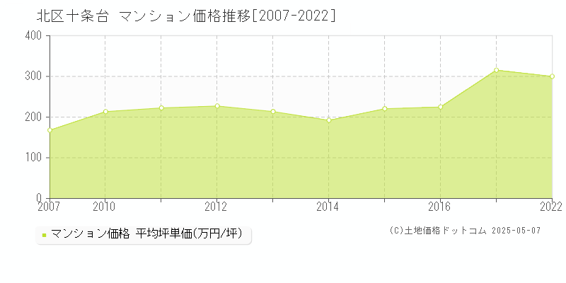 十条台(北区)のマンション価格推移グラフ(坪単価)[2007-2022年]