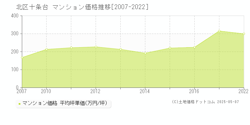 北区十条台のマンション価格推移グラフ 