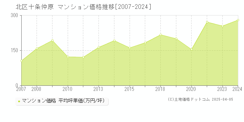 北区十条仲原のマンション取引事例推移グラフ 