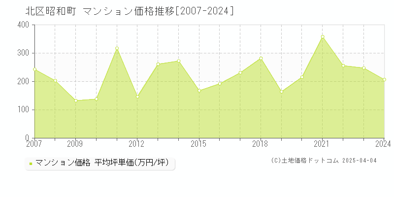 北区昭和町のマンション価格推移グラフ 