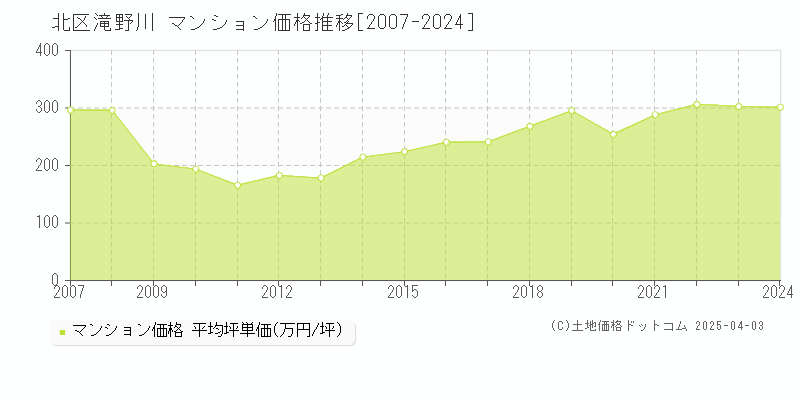 北区滝野川のマンション価格推移グラフ 