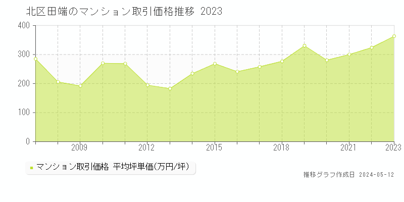 北区田端のマンション価格推移グラフ 