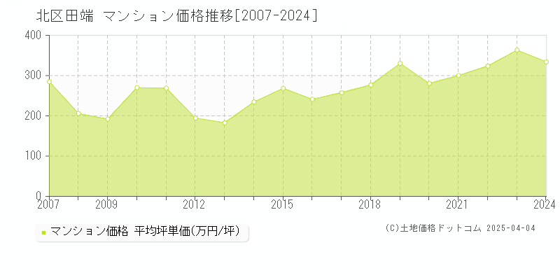 北区田端のマンション価格推移グラフ 