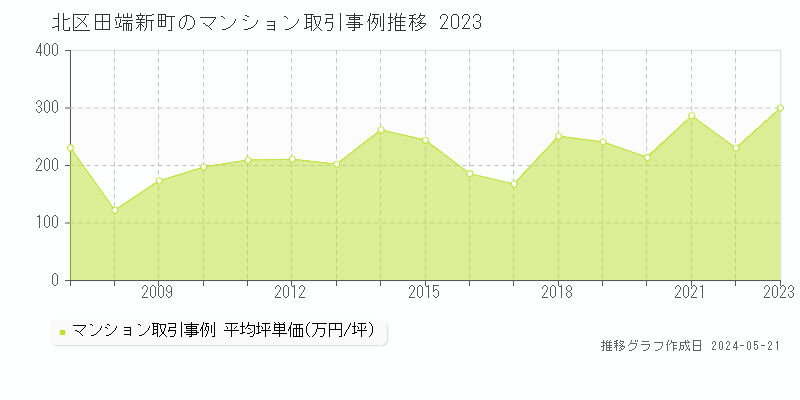 北区田端新町のマンション価格推移グラフ 