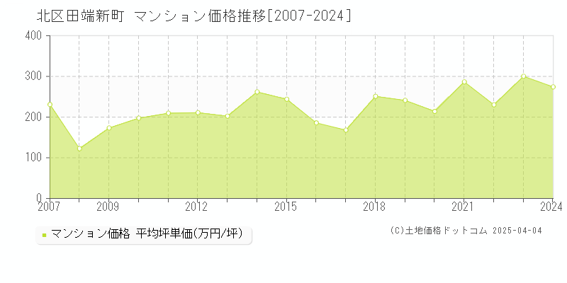 北区田端新町のマンション価格推移グラフ 