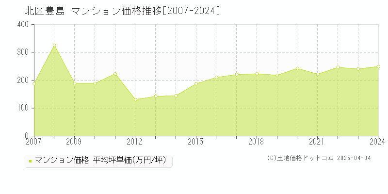 北区豊島のマンション価格推移グラフ 