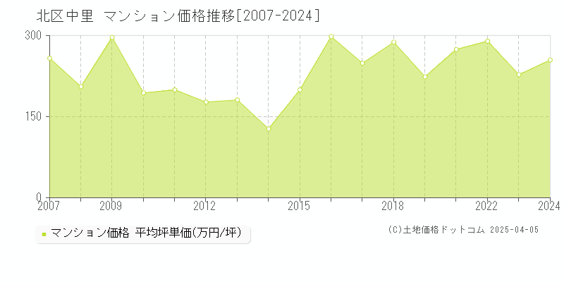 北区中里のマンション価格推移グラフ 