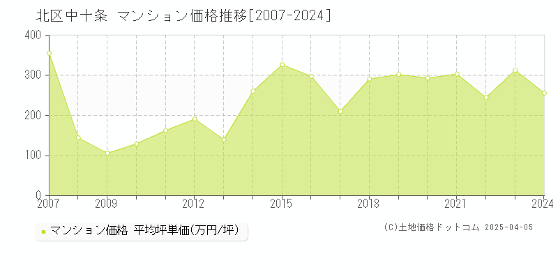 北区中十条のマンション価格推移グラフ 