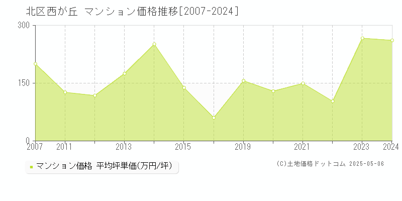 西が丘(北区)のマンション価格推移グラフ(坪単価)[2007-2024年]
