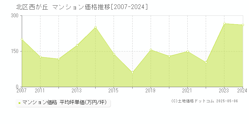 北区西が丘のマンション価格推移グラフ 