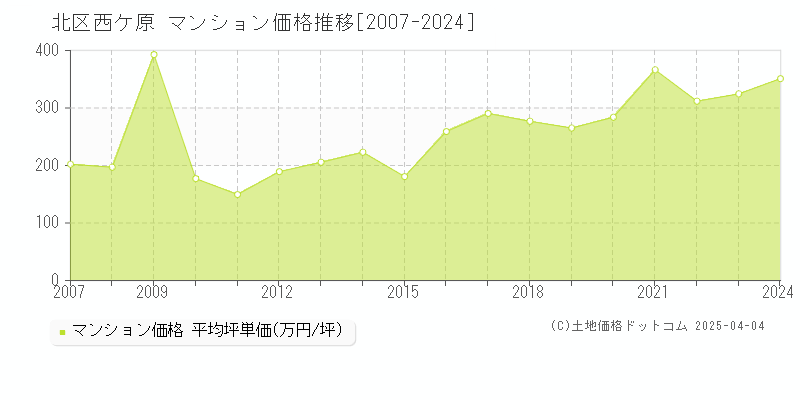 北区西ケ原のマンション価格推移グラフ 