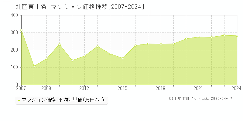 北区東十条のマンション価格推移グラフ 