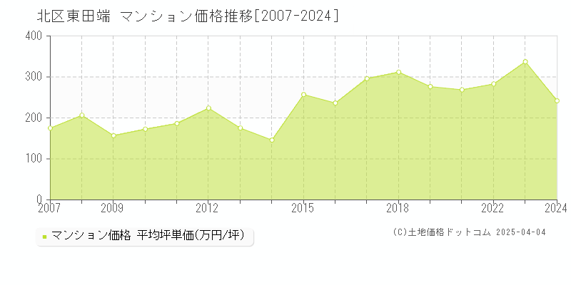 北区東田端のマンション価格推移グラフ 