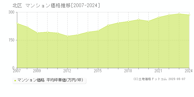 北区(東京都)のマンション価格推移グラフ(坪単価)[2007-2024年]