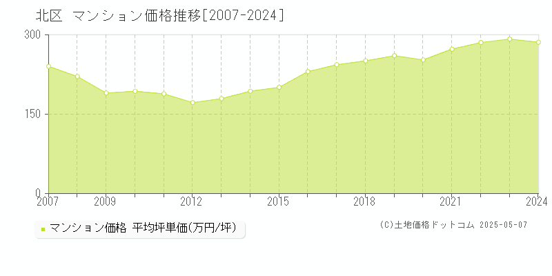 北区全域のマンション価格推移グラフ 