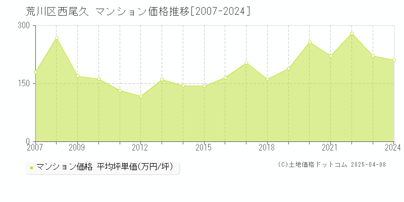 荒川区西尾久のマンション価格推移グラフ 