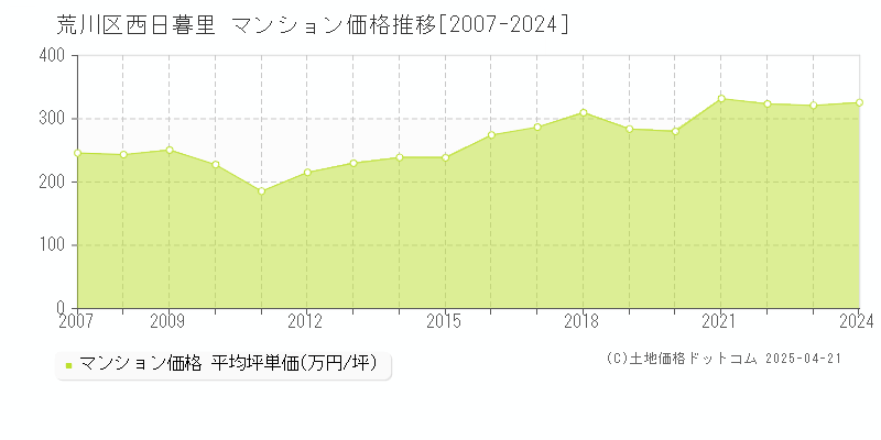 荒川区西日暮里のマンション取引事例推移グラフ 