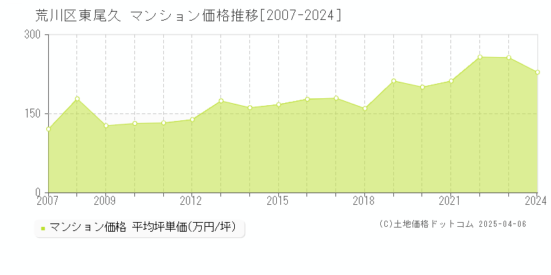 荒川区東尾久のマンション価格推移グラフ 