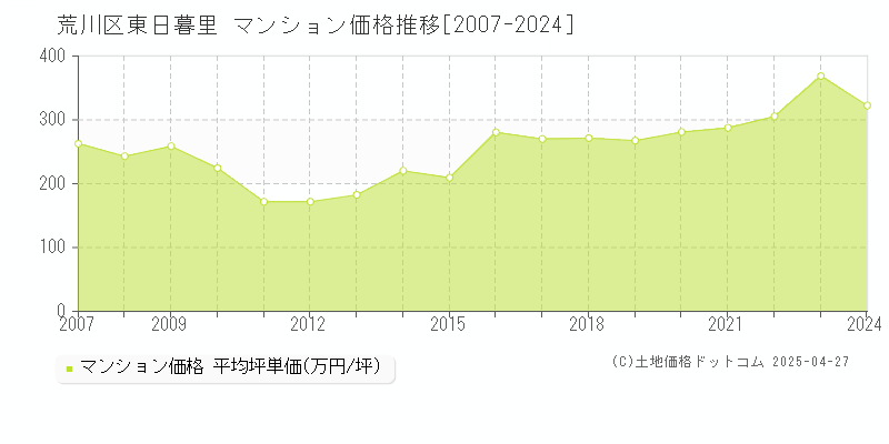 荒川区東日暮里のマンション価格推移グラフ 