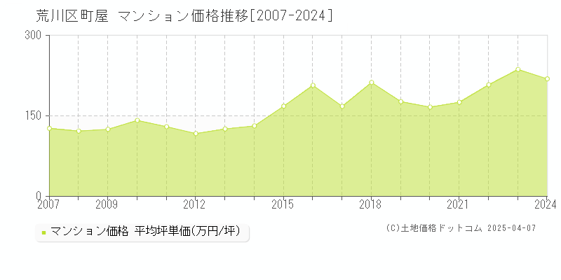 荒川区町屋のマンション価格推移グラフ 