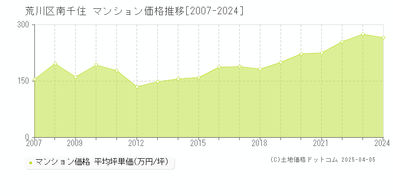 荒川区南千住のマンション取引事例推移グラフ 