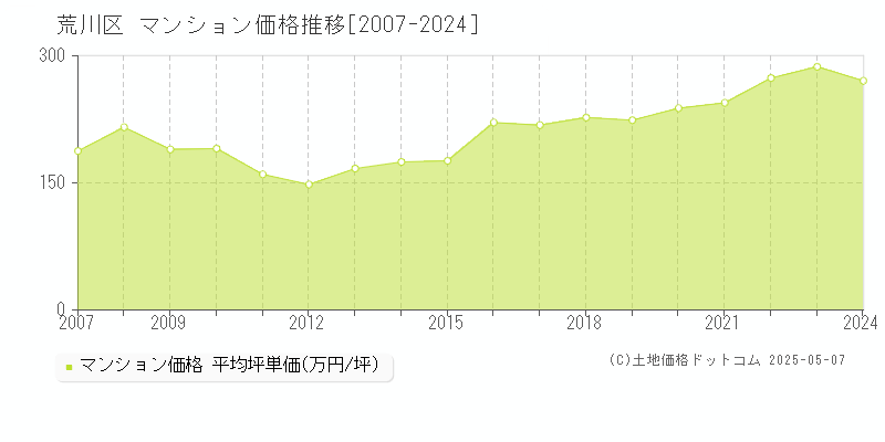 荒川区(東京都)のマンション価格推移グラフ(坪単価)[2007-2024年]