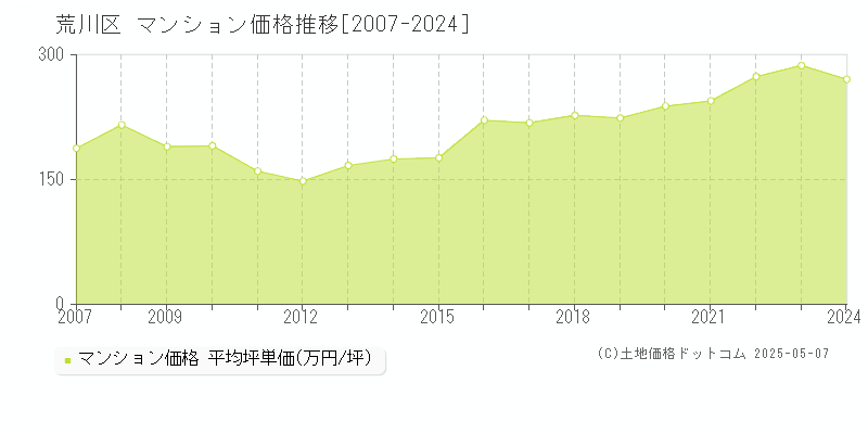 荒川区のマンション取引価格推移グラフ 