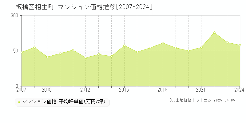 板橋区相生町のマンション価格推移グラフ 