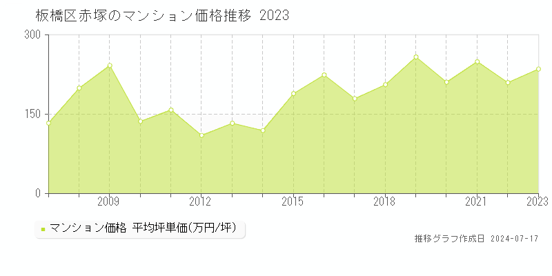 板橋区赤塚のマンション取引価格推移グラフ 