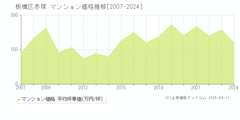 板橋区赤塚のマンション取引価格推移グラフ 