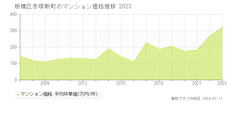 板橋区赤塚新町のマンション価格推移グラフ 