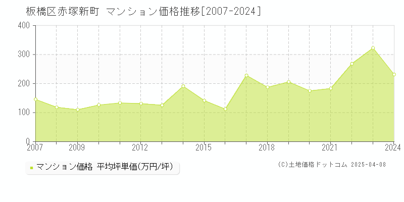 板橋区赤塚新町のマンション価格推移グラフ 