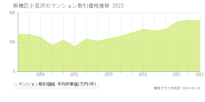 板橋区小豆沢のマンション価格推移グラフ 