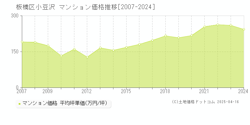 板橋区小豆沢のマンション価格推移グラフ 