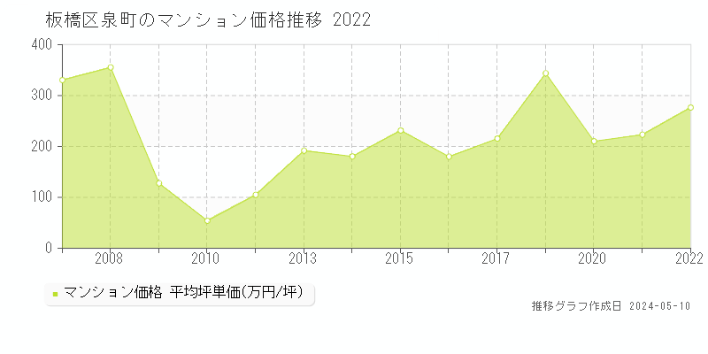 板橋区泉町のマンション価格推移グラフ 