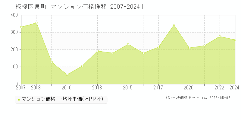 泉町(板橋区)のマンション価格推移グラフ(坪単価)[2007-2024年]