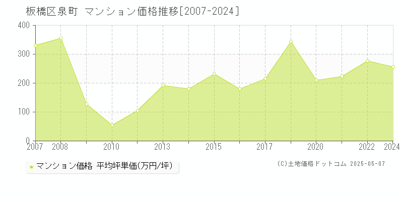 板橋区泉町のマンション価格推移グラフ 