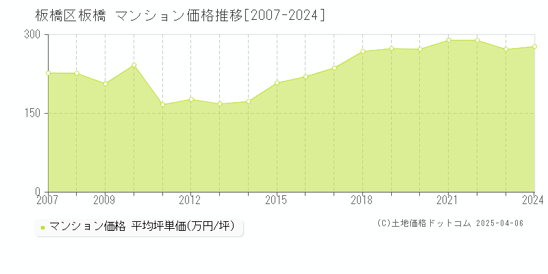 板橋区板橋のマンション価格推移グラフ 