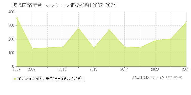 稲荷台(板橋区)のマンション価格推移グラフ(坪単価)[2007-2024年]