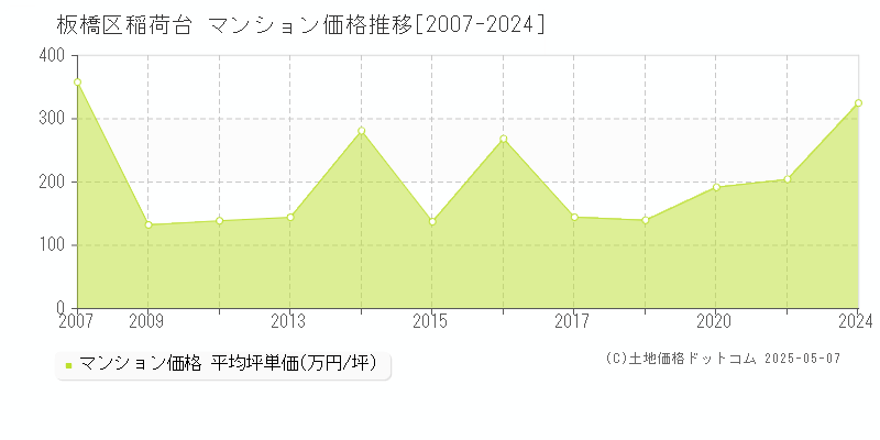 板橋区稲荷台のマンション価格推移グラフ 