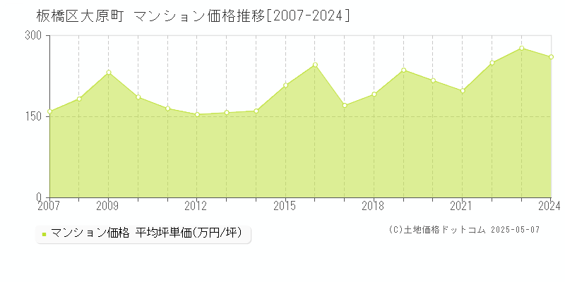 大原町(板橋区)のマンション価格推移グラフ(坪単価)[2007-2024年]